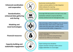 Five ways forward suggested by stakeholders to improve biodiversity monitoring and thereby policy impact in Europe. (Picture: Moersberger et al. (2024), Conservation Letters)