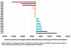 L&auml;nder wie Australien und Indonesien tragen mit ihren ausgedehnten K&uuml;sten einen gro&szlig;en Teil zur globalen CO2-Speicherung und damit auch zur Minderung der Kosten von Klimasch&auml;den bei. Wirtschaftlich ziehen sie daraus jedoch kaum Nutzen. Die Hauptprofiteure sind hier Indien, China und die USA. (Bild: C. Bertram)