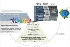 Komplexe Systeme k&ouml;nnen nicht durch eine einzige Ma&szlig;nahme nachhaltig ver&auml;ndert werden. Die Grafik zeigt f&uuml;nf Steuerungsma&szlig;nahmen (Hebel) sowie acht Interventionspunkte, die sich aus dem jetzigen Stand der Forschung zur Gestaltung von nachhaltigen Transformationen ableiten lassen. (Bild: Bild: © Grafik in Anlehnung an IPBES-SPM)